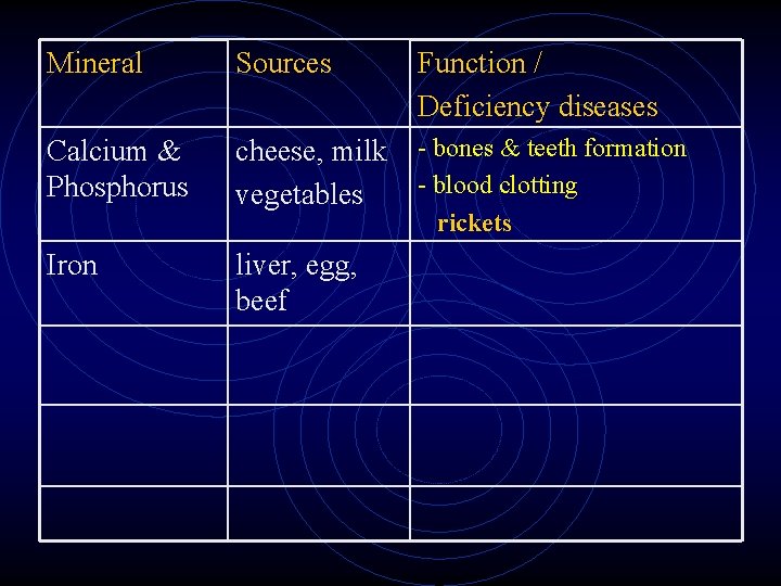 Mineral Sources Function / Deficiency diseases Calcium & Phosphorus cheese, milk vegetables - bones Mineral Sources Function / Deficiency diseases Calcium & Phosphorus cheese, milk vegetables - bones