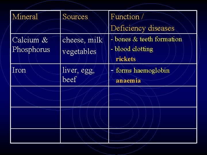 Mineral Sources Function / Deficiency diseases Calcium & Phosphorus cheese, milk vegetables - bones Mineral Sources Function / Deficiency diseases Calcium & Phosphorus cheese, milk vegetables - bones