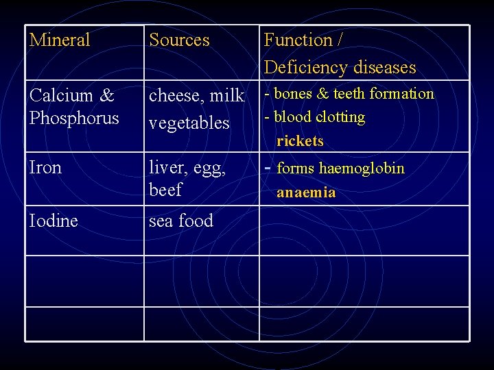 Mineral Sources Function / Deficiency diseases Calcium & Phosphorus cheese, milk vegetables - bones Mineral Sources Function / Deficiency diseases Calcium & Phosphorus cheese, milk vegetables - bones