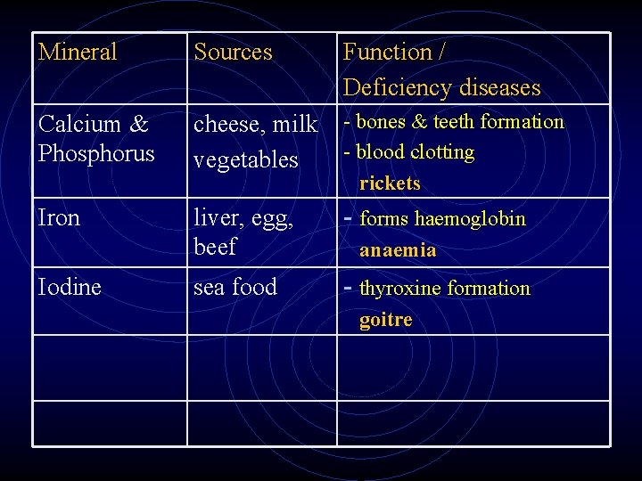 Mineral Sources Function / Deficiency diseases Calcium & Phosphorus cheese, milk vegetables - bones Mineral Sources Function / Deficiency diseases Calcium & Phosphorus cheese, milk vegetables - bones