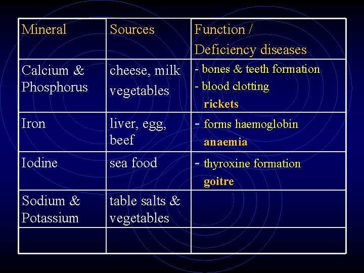 Mineral Sources Function / Deficiency diseases Calcium & Phosphorus cheese, milk vegetables - bones Mineral Sources Function / Deficiency diseases Calcium & Phosphorus cheese, milk vegetables - bones