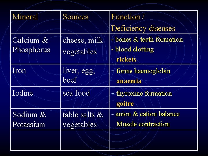 Mineral Sources Function / Deficiency diseases Calcium & Phosphorus cheese, milk vegetables - bones Mineral Sources Function / Deficiency diseases Calcium & Phosphorus cheese, milk vegetables - bones