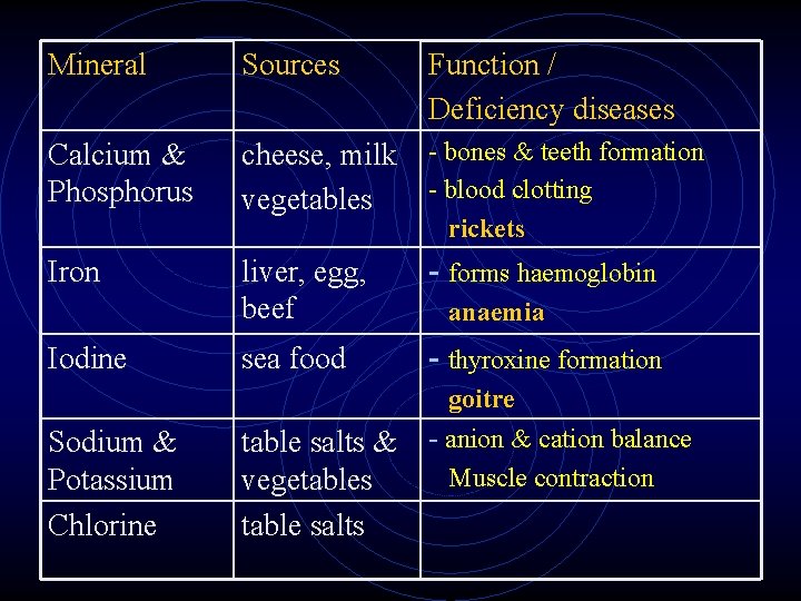 Mineral Sources Function / Deficiency diseases Calcium & Phosphorus cheese, milk vegetables - bones Mineral Sources Function / Deficiency diseases Calcium & Phosphorus cheese, milk vegetables - bones