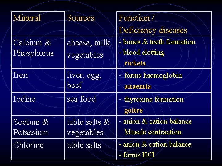 Mineral Sources Function / Deficiency diseases Calcium & Phosphorus cheese, milk vegetables - bones Mineral Sources Function / Deficiency diseases Calcium & Phosphorus cheese, milk vegetables - bones