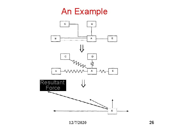 An Example Resultant Force 12/7/2020 26 