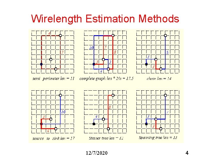 Wirelength Estimation Methods 12/7/2020 4 