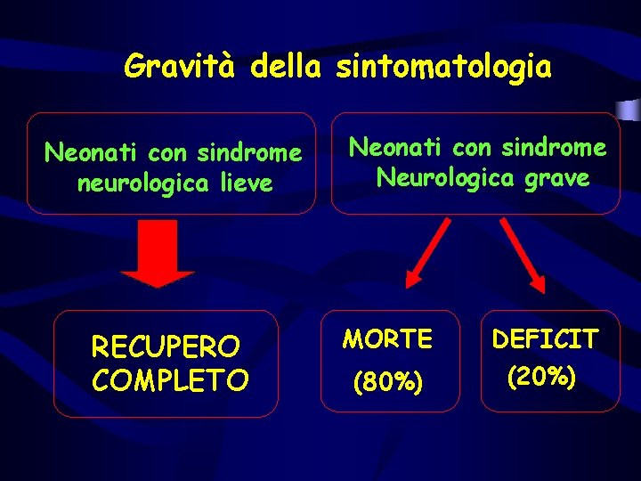 Gravità della sintomatologia Neonati con sindrome neurologica lieve RECUPERO COMPLETO Neonati con sindrome Neurologica Gravità della sintomatologia Neonati con sindrome neurologica lieve RECUPERO COMPLETO Neonati con sindrome Neurologica