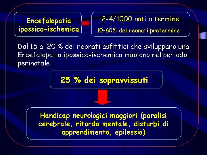 Encefalopatia ipossico-ischemica 2 -4/1000 nati a termine 10 -60% dei neonati pretermine Dal 15 Encefalopatia ipossico-ischemica 2 -4/1000 nati a termine 10 -60% dei neonati pretermine Dal 15