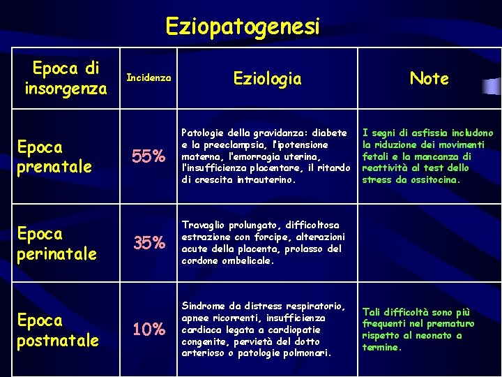 Eziopatogenesi Epoca di insorgenza Epoca prenatale Epoca perinatale Epoca postnatale Incidenza Eziologia Note 55% Eziopatogenesi Epoca di insorgenza Epoca prenatale Epoca perinatale Epoca postnatale Incidenza Eziologia Note 55%