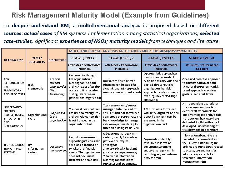 Risk Management Maturity Model (Example from Guidelines) To deeper understand RM, a multidimensional analysis