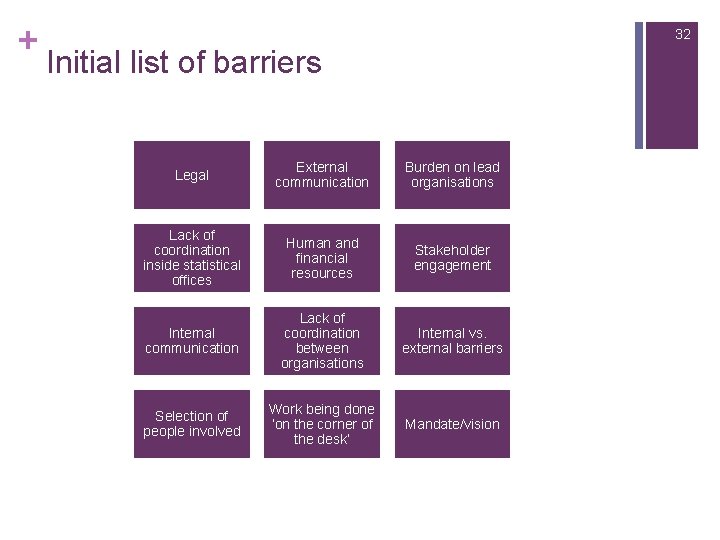 + 32 Initial list of barriers Legal External communication Burden on lead organisations Lack