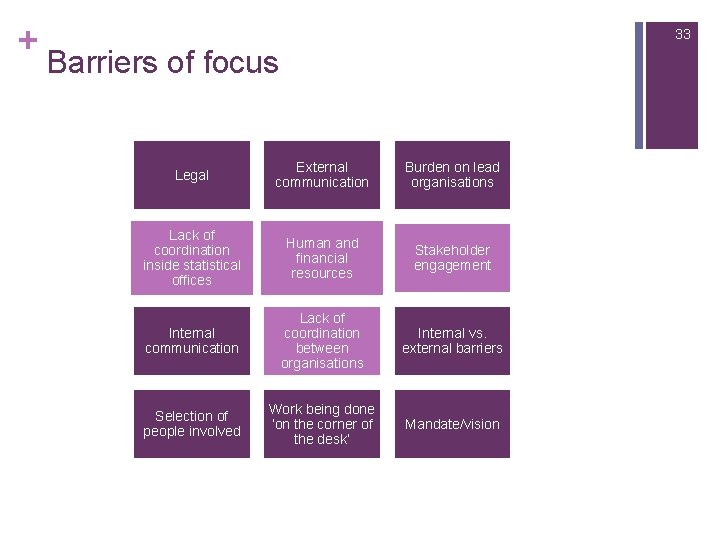 + 33 Barriers of focus Legal External communication Burden on lead organisations Lack of