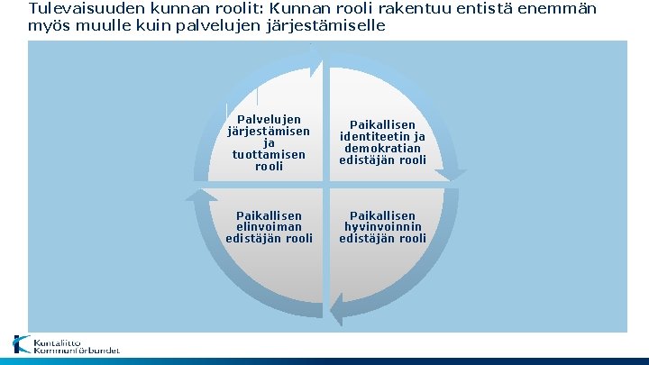 Tulevaisuuden kunnan roolit: Kunnan rooli rakentuu entistä enemmän myös muulle kuin palvelujen järjestämiselle Palvelujen