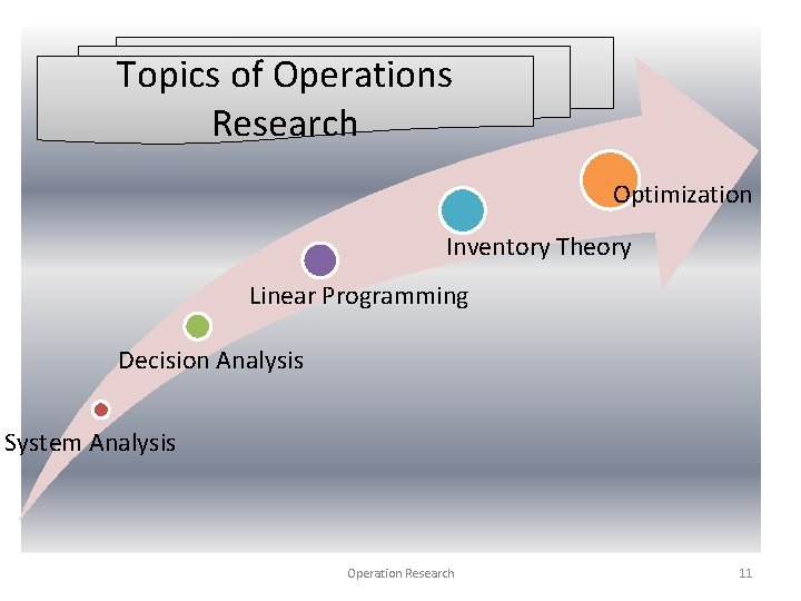 Topics of Operations Research Optimization Inventory Theory Linear Programming Decision Analysis System Analysis Operation