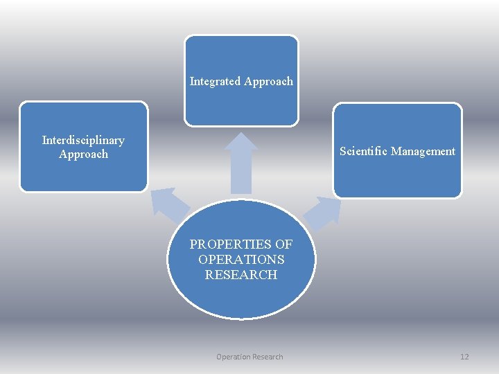 Integrated Approach Interdisciplinary Approach Scientific Management PROPERTIES OF OPERATIONS RESEARCH Operation Research 12 