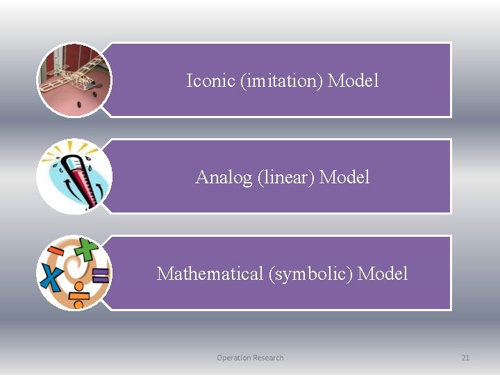 Iconic (imitation) Model Analog (linear) Model Mathematical (symbolic) Model Operation Research 21 