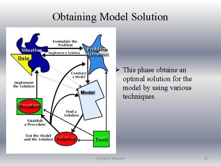 Obtaining Model Solution Ø This phase obtains an optimal solution for the model by