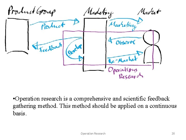  • Operation research is a comprehensive and scientific feedback gathering method. This method