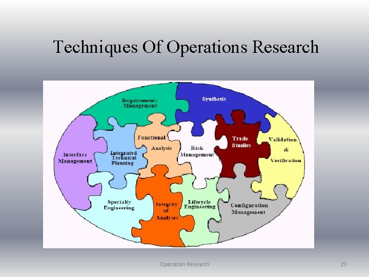 Techniques Of Operations Research Operation Research 29 