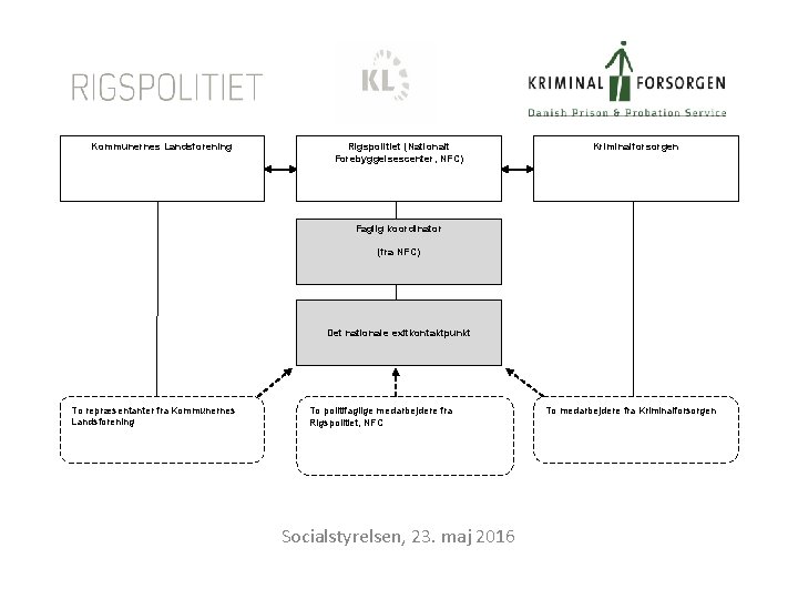 Kommunernes Landsforening Rigspolitiet (Nationalt Forebyggelsescenter, NFC) Kriminalforsorgen Faglig koordinator (fra NFC) Det nationale exitkontaktpunkt