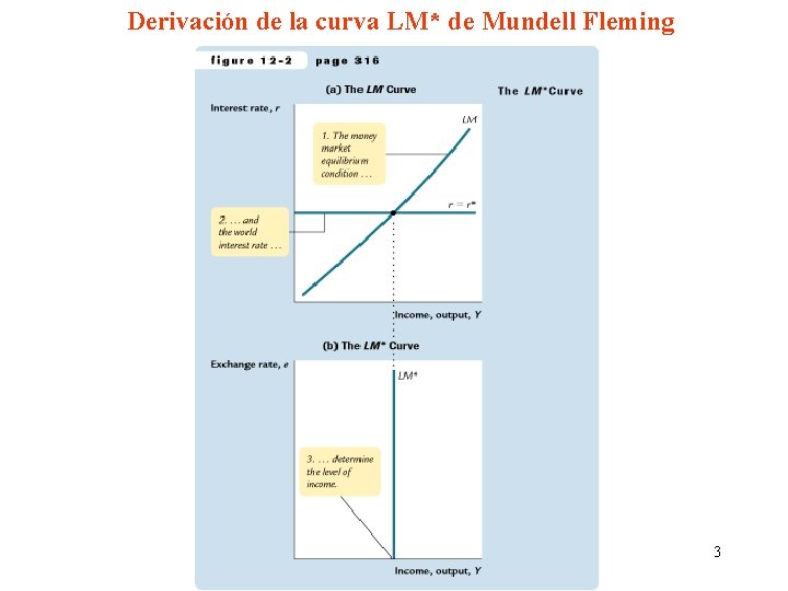 Derivación de la curva LM* de Mundell Fleming 3 