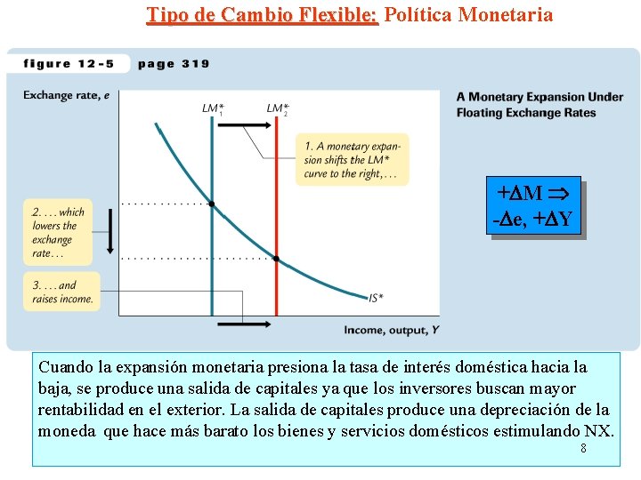 Tipo de Cambio Flexible: Política Monetaria +DM -De, +DY Cuando la expansión monetaria presiona