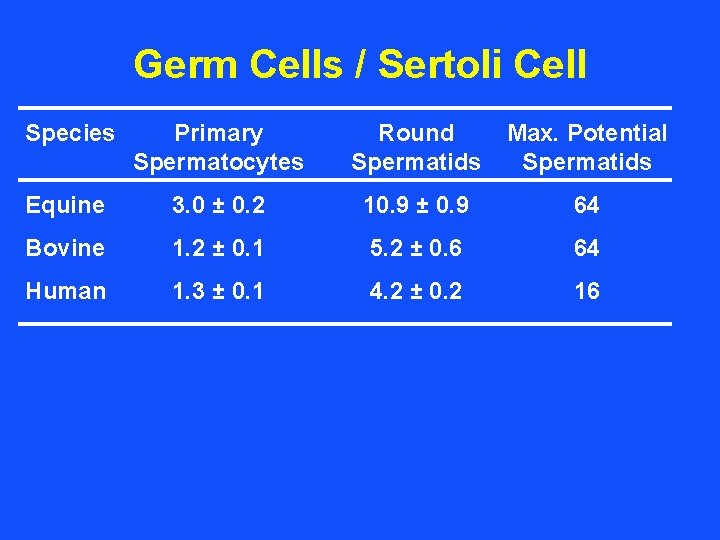 Germ Cells / Sertoli Cell Species Primary Spermatocytes Round Spermatids Max. Potential Spermatids Equine