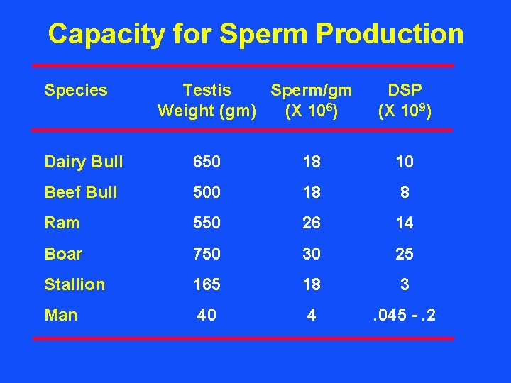 Capacity for Sperm Production Species Testis Sperm/gm Weight (gm) (X 106) DSP (X 109)