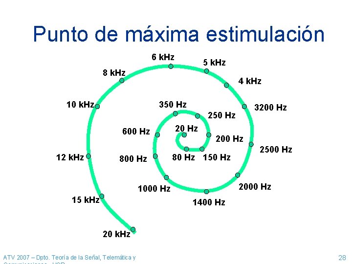 Punto de máxima estimulación 6 k. Hz 5 k. Hz 8 k. Hz 4