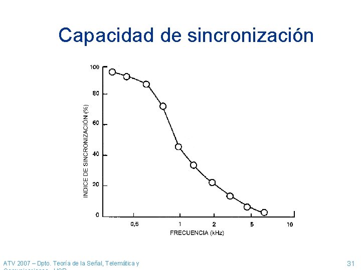 Capacidad de sincronización ATV 2007 – Dpto. Teoría de la Señal, Telemática y 31