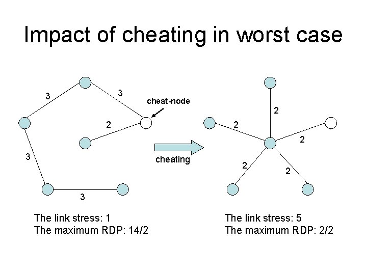 Impact of cheating in worst case 3 3 cheat-node 2 2 3 cheating 2