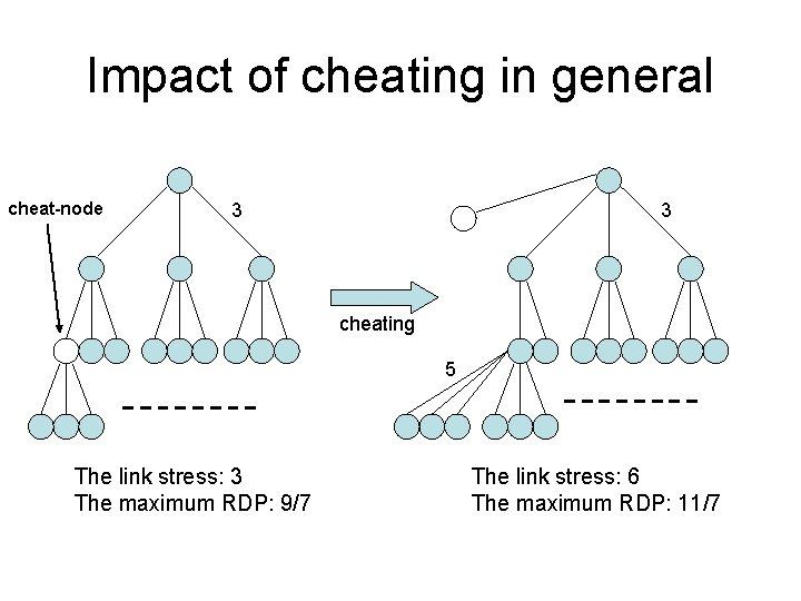 Impact of cheating in general cheat-node 3 3 cheating 5 The link stress: 3