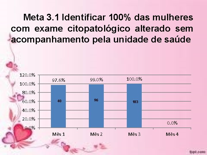 Meta 3. 1 Identificar 100% das mulheres com exame citopatológico alterado sem acompanhamento pela Meta 3. 1 Identificar 100% das mulheres com exame citopatológico alterado sem acompanhamento pela