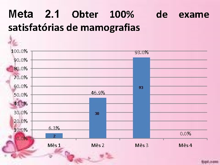 Meta 2. 1 Obter 100% satisfatórias de mamografias 100. 0% de exame 93. 0% Meta 2. 1 Obter 100% satisfatórias de mamografias 100. 0% de exame 93. 0%