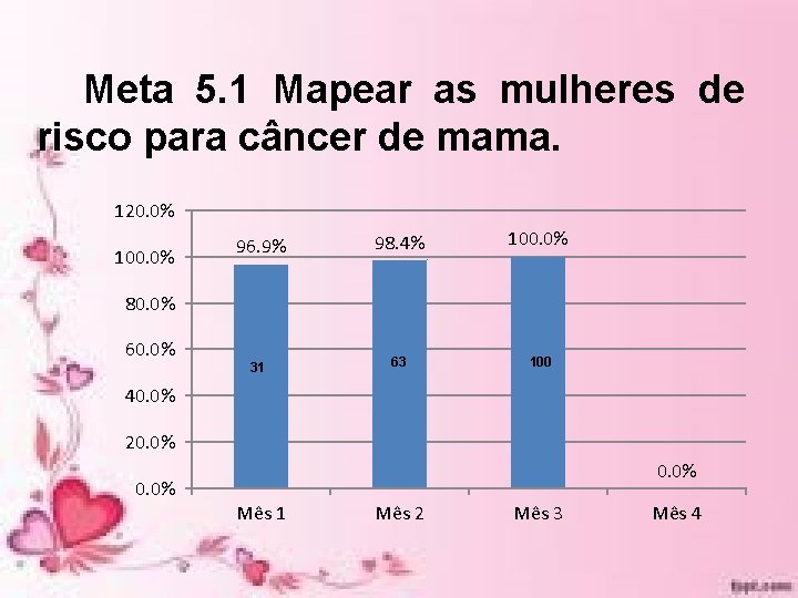 Meta 5. 1 Mapear as mulheres de risco para câncer de mama. 120. 0% Meta 5. 1 Mapear as mulheres de risco para câncer de mama. 120. 0%