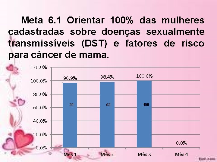 Meta 6. 1 Orientar 100% das mulheres cadastradas sobre doenças sexualmente transmissíveis (DST) e Meta 6. 1 Orientar 100% das mulheres cadastradas sobre doenças sexualmente transmissíveis (DST) e