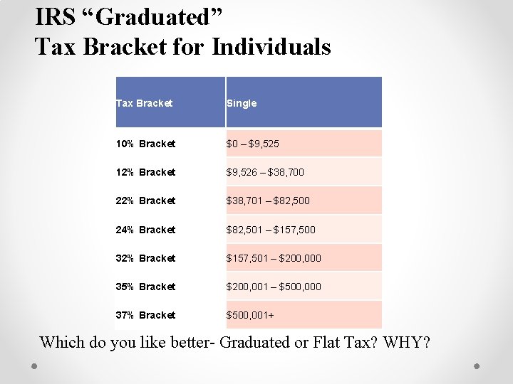 IRS “Graduated” Tax Bracket for Individuals Tax Bracket Single 10% Bracket $0 – $9,