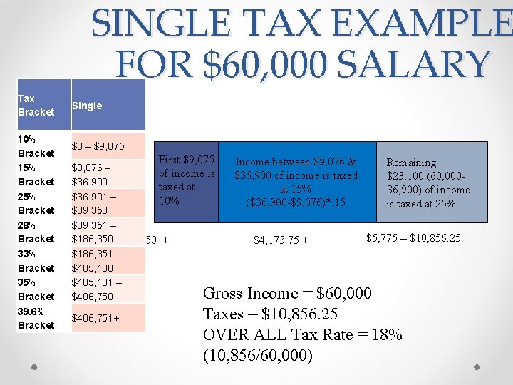 SINGLE TAX EXAMPLE FOR $60, 000 SALARY Tax Bracket 10% Bracket 15% Bracket 28%