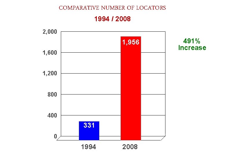 COMPARATIVE NUMBER OF LOCATORS 1994 / 2008 2, 000 1, 956 1, 600 1,