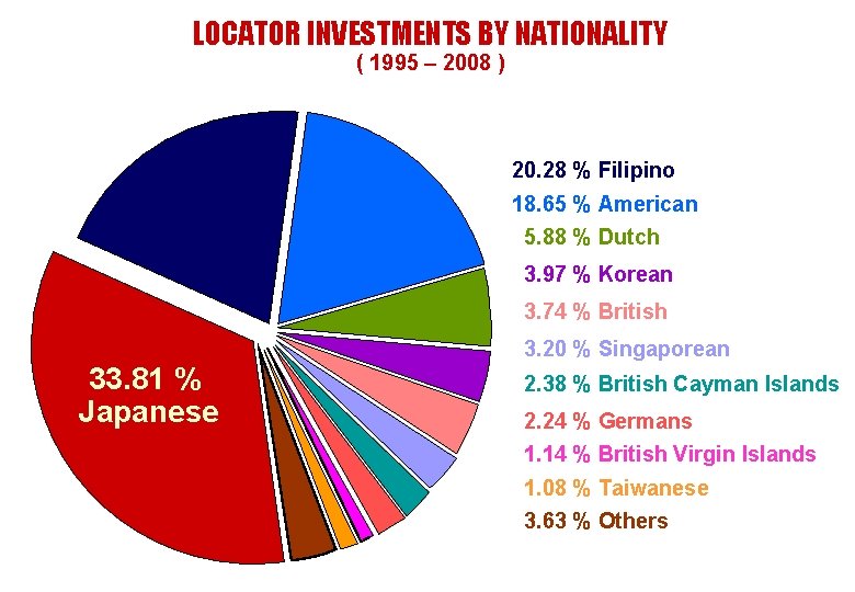 LOCATOR INVESTMENTS BY NATIONALITY ( 1995 – 2008 ) 20. 28 % Filipino 18.