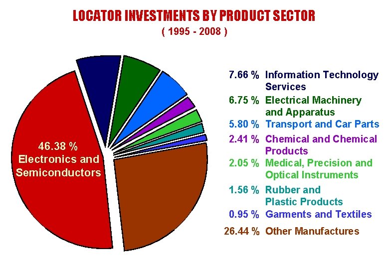 LOCATOR INVESTMENTS BY PRODUCT SECTOR ( 1995 - 2008 ) 46. 38 % Electronics