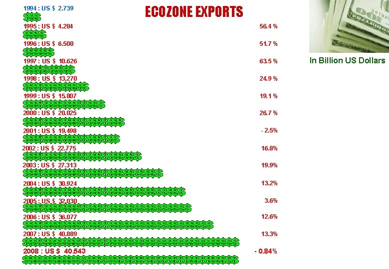 1994 : US $ 2. 739 ECOZONE EXPORTS 1995 : US $ 4. 284