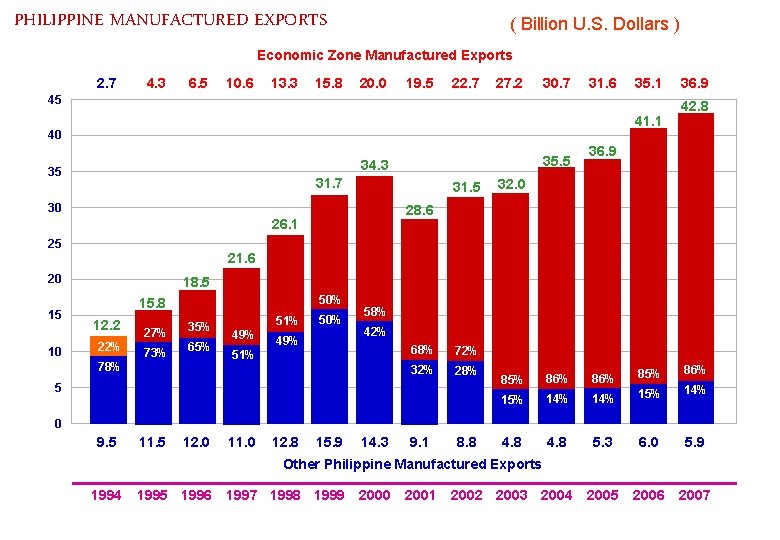 PHILIPPINE MANUFACTURED EXPORTS ( Billion U. S. Dollars ) Economic Zone Manufactured Exports 2.