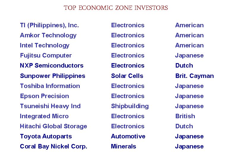 TOP ECONOMIC ZONE INVESTORS TI (Philippines), Inc. Electronics American Amkor Technology Electronics American Intel