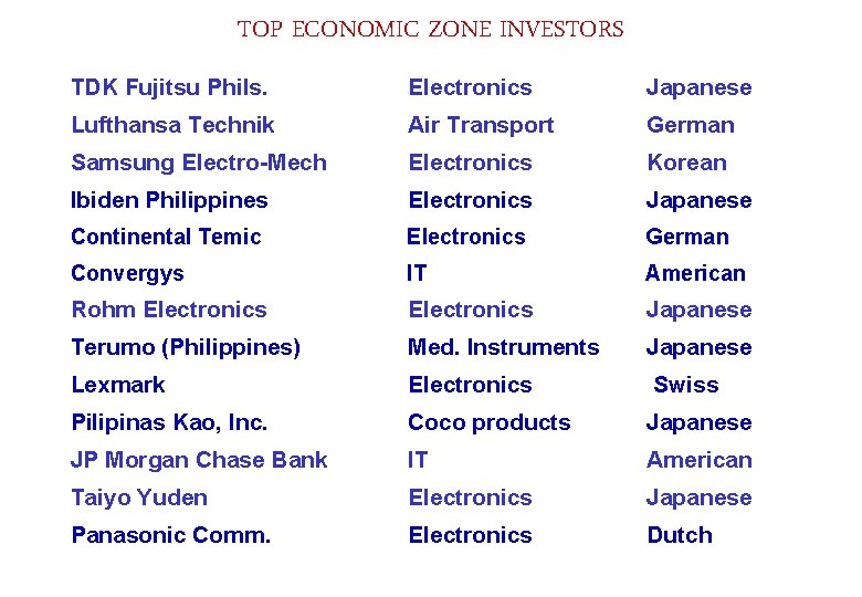 TOP ECONOMIC ZONE INVESTORS TDK Fujitsu Phils. Electronics Japanese Lufthansa Technik Air Transport German