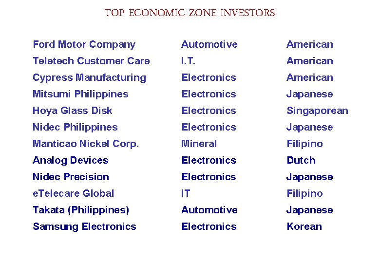 TOP ECONOMIC ZONE INVESTORS Ford Motor Company Automotive American Teletech Customer Care I. T.