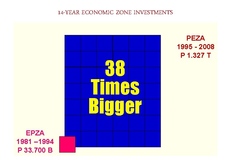 14 -YEAR ECONOMIC ZONE INVESTMENTS 38 Times Bigger EPZA 1981 – 1994 P 33.