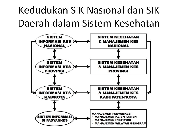 Kedudukan SIK Nasional dan SIK Daerah dalam Sistem Kesehatan Kedudukan SIK Nasional dan SIK Daerah dalam Sistem Kesehatan