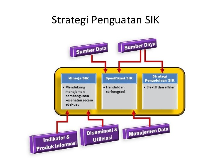 Strategi Penguatan SIK Strategi Penguatan SIK