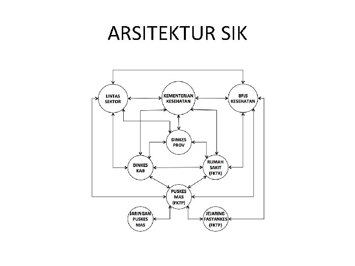 ARSITEKTUR SIK ARSITEKTUR SIK